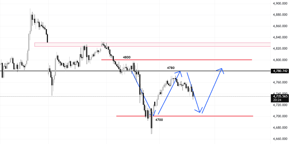 YShirley_XAUUSD's tweet image. #XAUUSD

Why has gold's recent trend been so slow and lacking in continuity?
#GOLD 
First, we need to confirm that the key factors currently dominating the market trend are news regarding Iran and Trump. Therefore, technical analysis is no longer able to provide accurate trend