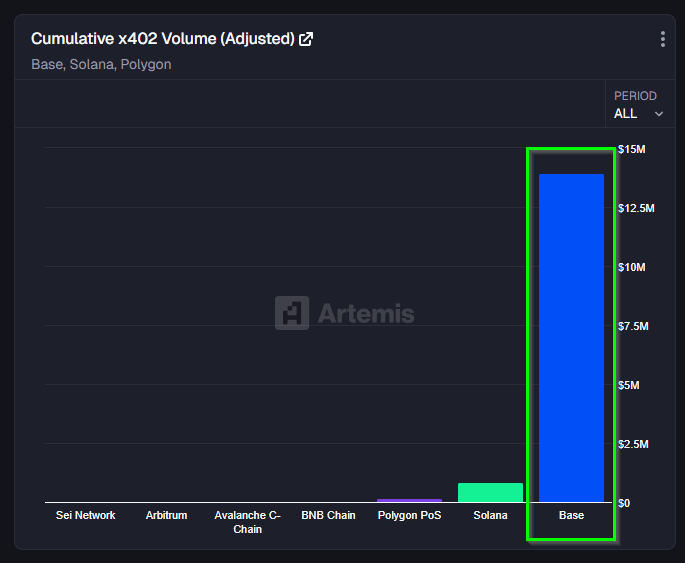 ▪<a href="/base/">Base</a> isn’t just winning the machine economy. It IS the machine economy.