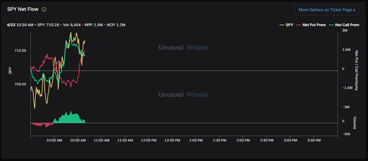RiskyInvesting's tweet image. $SPY / $ES: 0DTE SPY Net Flow shows Put Premium recovering and a #bearish cross. Still early to tell which will be dominant.