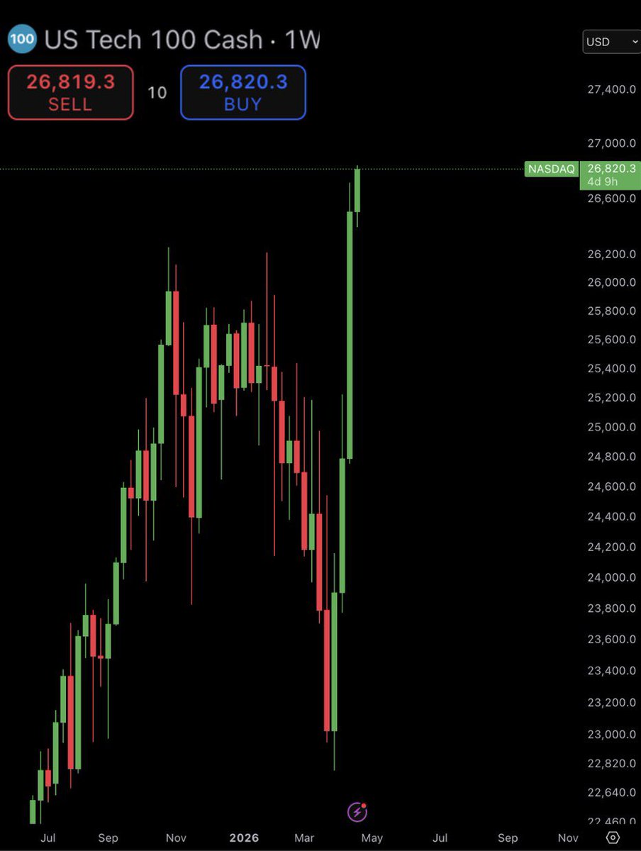 AshCrypto's tweet image. BREAKING: 

Nasdaq has just hit a new historic high of $26,845, up +17.77% in the last 22 trading days