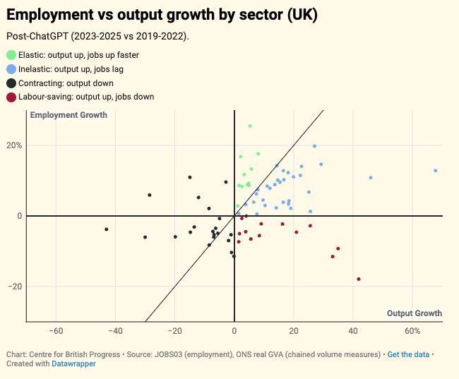 ManolaZabalza's tweet photo. 🤖 ¿Realmente la IA está eliminando empleos? Te dejo una reflexión importante para México 🇲🇽 

A tres años del lanzamiento de ChatGPT, los datos del Reino Unido arrojan conclusiones inesperadas que desafían el alarmismo tradicional. 

No solo no hay evidencia de un impacto negativo masivo en el empleo total, sino que las ocupaciones más expuestas a la IA están creciendo más rápido que las menos expuestas.

📊 Los hallazgos clave: 

•Aumento vs. Sustitución. El impacto depende de la naturaleza del rol. Mientras que los analistas de TI (+38%) y programadores (+18%) crecen porque la IA los hace más productivos, los roles de call centers (-19%) caen porque sus tareas son procesos fijos fácilmente automatizables.

•Salarios y Horas. Aunque los salarios en sectores de IA se han estancado, esta tendencia comenzó años antes de la IA generativa. Curiosamente, las horas trabajadas en roles expuestos han subido, lo que sugiere que las empresas quieren más tiempo de sus trabajadores ahora que son más productivos.

•El factor de Elasticidad. 

Siguiendo la lógica de @JamesBessen , si la IA abarata un servicio (como el software) y la demanda por ese servicio es elástica, el mercado crecerá tanto que terminará contratando a más personas (como pasó con los cajeros automáticos y las sucursales bancarias).

🔍 La brecha de adopción:

A pesar del ruido mediático, la adopción real es estrecha. Según el Anthropic Economic Index, el uso de herramientas como Claude en el Reino Unido solo abarca el 2% de las tareas totales posibles. Estamos en una etapa de despliegue muy temprana.