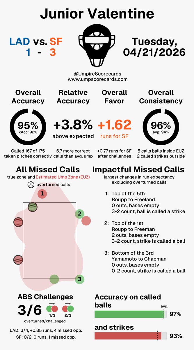 Umpire Scorecards tweet media