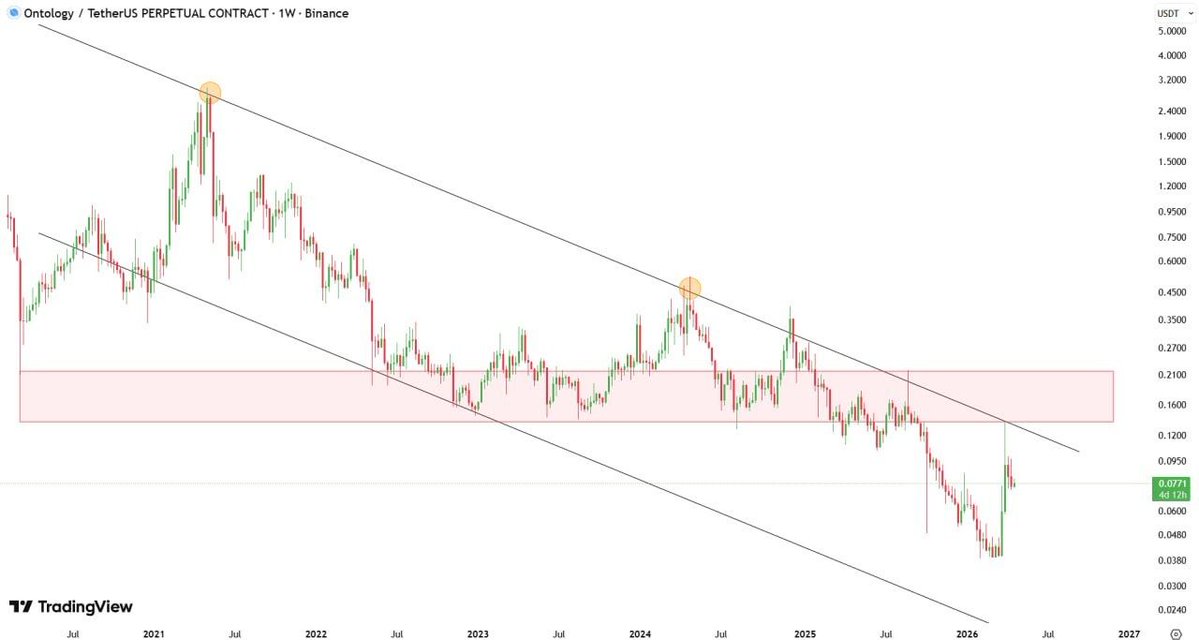 ImCryptOpus's tweet image. #ONT is still in a long-term downtrend on the weekly, but showing a sharp reaction from deep lows. Price is currently approaching the 0.12,0.20 supply zone, which is key resistance. If rejected, downside continuation is likely. a clean breakout above this zone would be the first