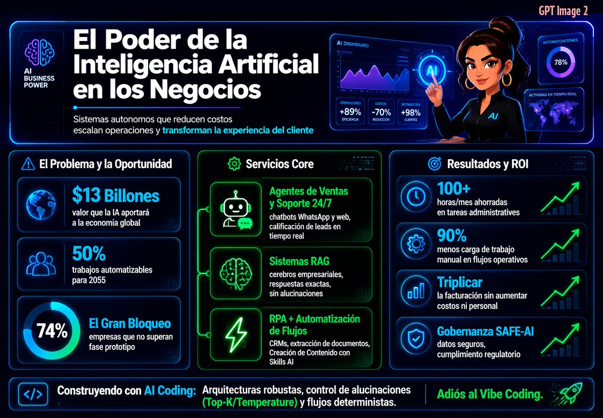 Spanish Neon AI Business Infographic