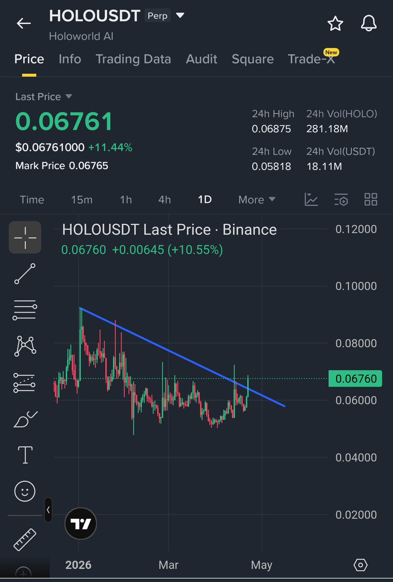 $HOLO breaking out ⚠️