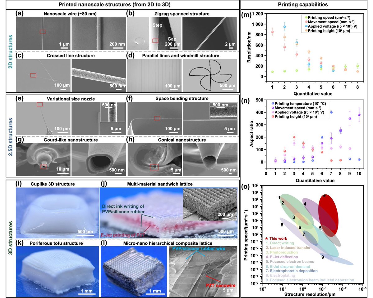 IntJExtremManuf's tweet image. Electrohydrodynamic jet 3D #Nanoprinting enables the #Fabrication of #Piezoceramics with high #Piezoelectricity and large elastic strain, providing a resilient material platform for #FlexibleSensors and micro-scale #EnergyHarvesters.

#IJEM #OpenAccess: doi.org/10.1088/2631-7…