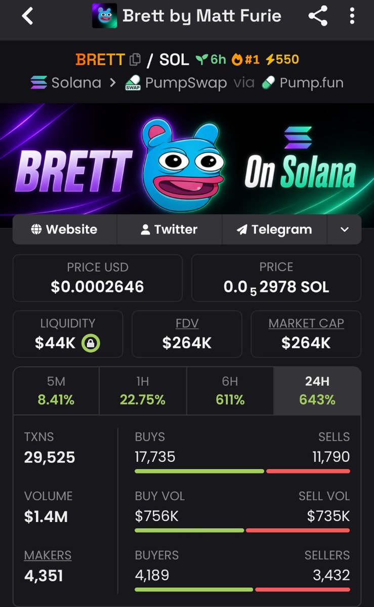 Cryptoqueensi's tweet image. $BRETT getting noticed 

KOLs starting to circle. Volume picking up 

Chart looks primed

This is how runs start

#MEMECOIN $ALTCOIN

BR6CaZYnN7ZodDyqXY38VzsucrScyRMN3qszbPVApump