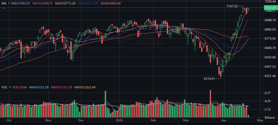 Right now, the S&amp;P 500 ($SPX) is driven by two trends:
1️⃣ Institutional buying pushing it to new highs
2️⃣ Easing risks + shifting Fed expectations supporting marketsSimple playbook:Hold core in $SPY / $VOO
Buy dips
Take 15–20% profits to lock gains
#SP500 #ETFInvesting