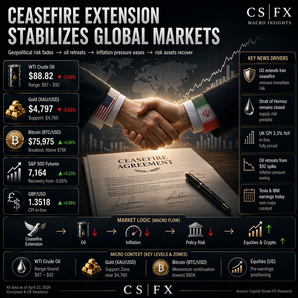 Capital Street FX tweet media