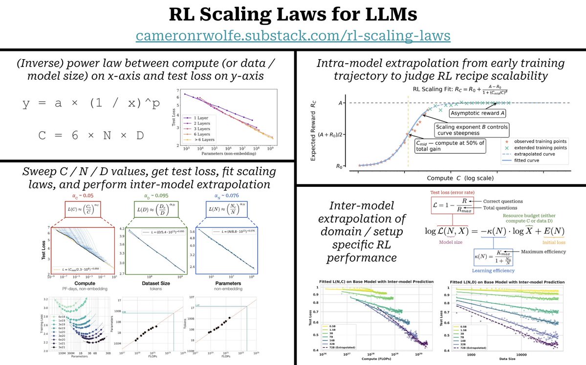 We use scaling laws for both pretraining and RL, but these domains handle scaling way differently. In reality, labeling both concepts as “scaling laws” is misleading…

Power laws. Most scaling laws are based upon an (inverse) power law, which describes the relationship between