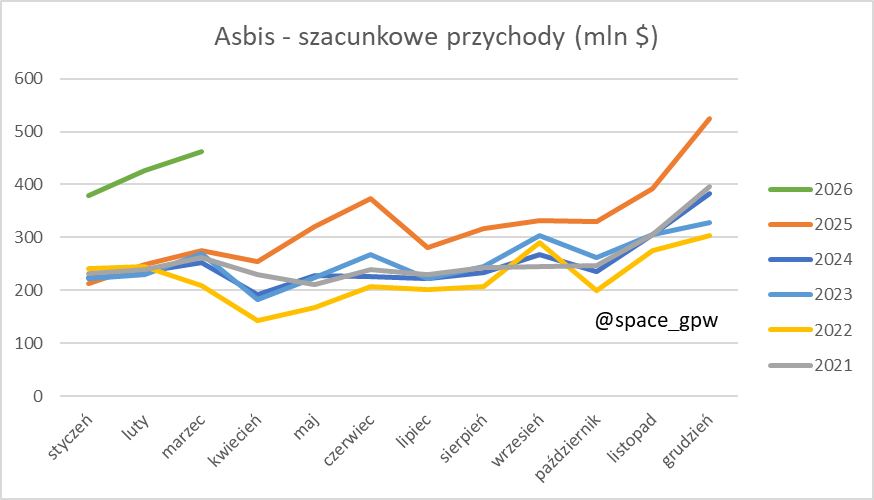 space_gpw's tweet image. #ASB, Asbis informuje, że szacunkowe skonsolidowane przychody za marzec 2026 r. wyniosły ok. 462 mln USD i były o ok. 68 % wyższe od przychodów wypracowanych w marcu 2025 r. (276 mln USD).