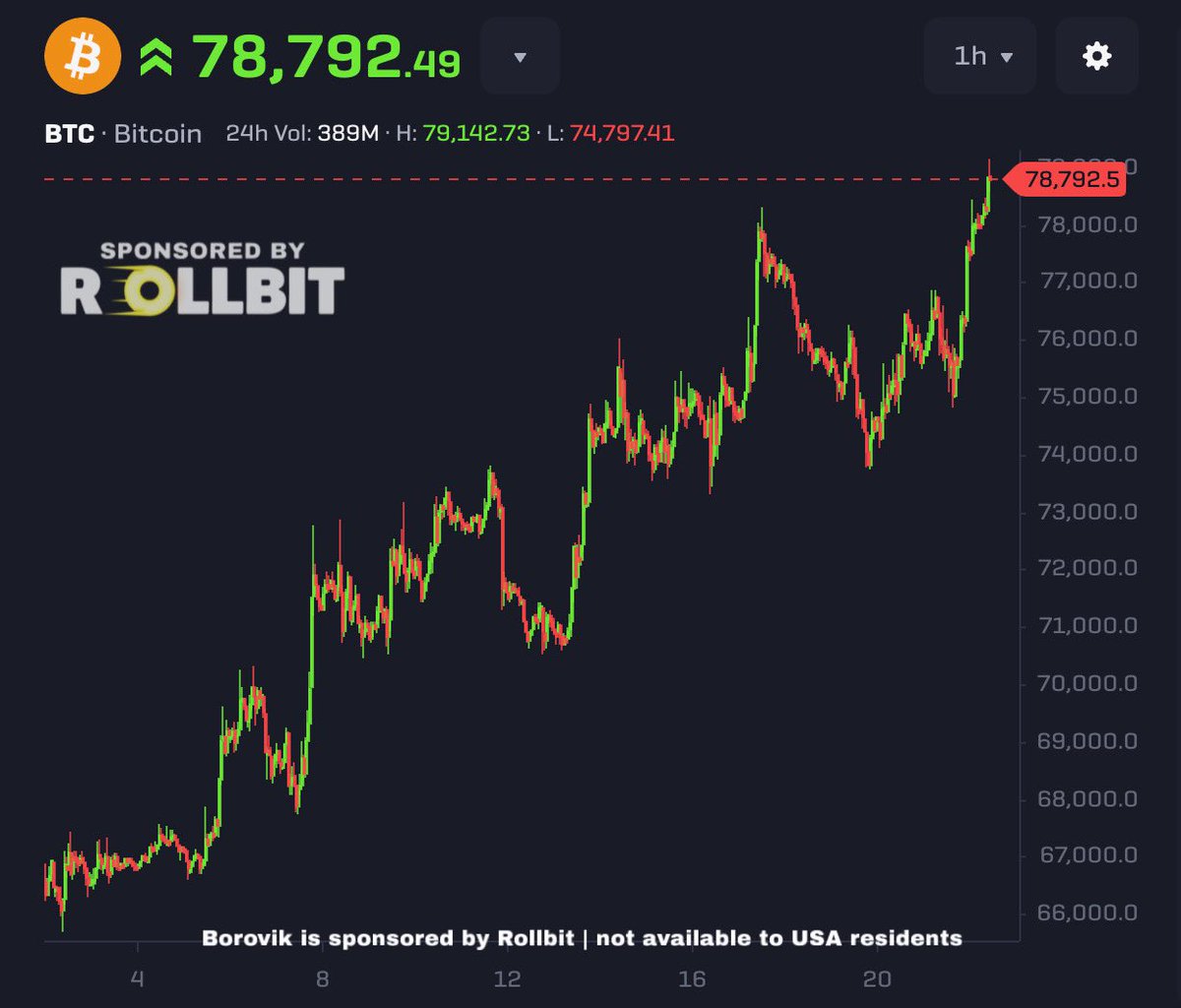 Bitcoin is PUMPING!!

I have been calling the bottom for 2 months

The bear market is officially OVER!!