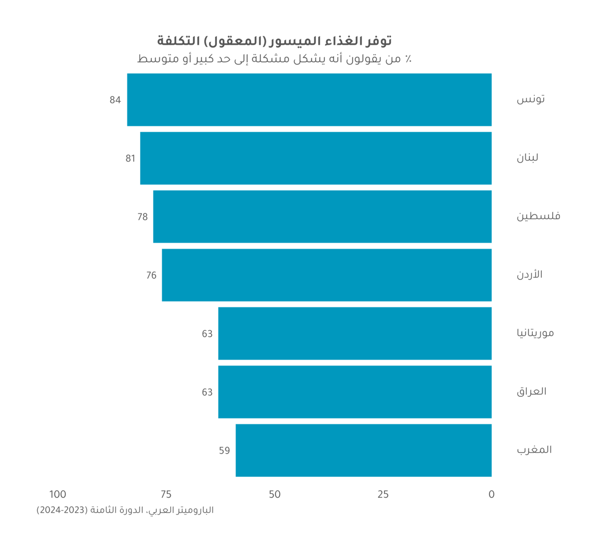 الباروميتر العربي /Arab Barometer tweet media