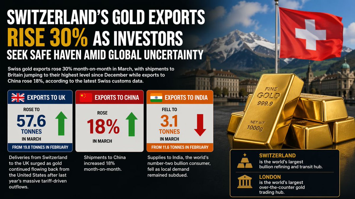 KitcoNewsNOW's tweet image. Switzerland’s gold exports rise 30% as investors seek safe haven amid global uncertainty 

Swiss #gold exports rose 30% month-on-month in March, with shipments to Britain jumping to their highest level since December, while exports to #China rose 18%, according to the latest