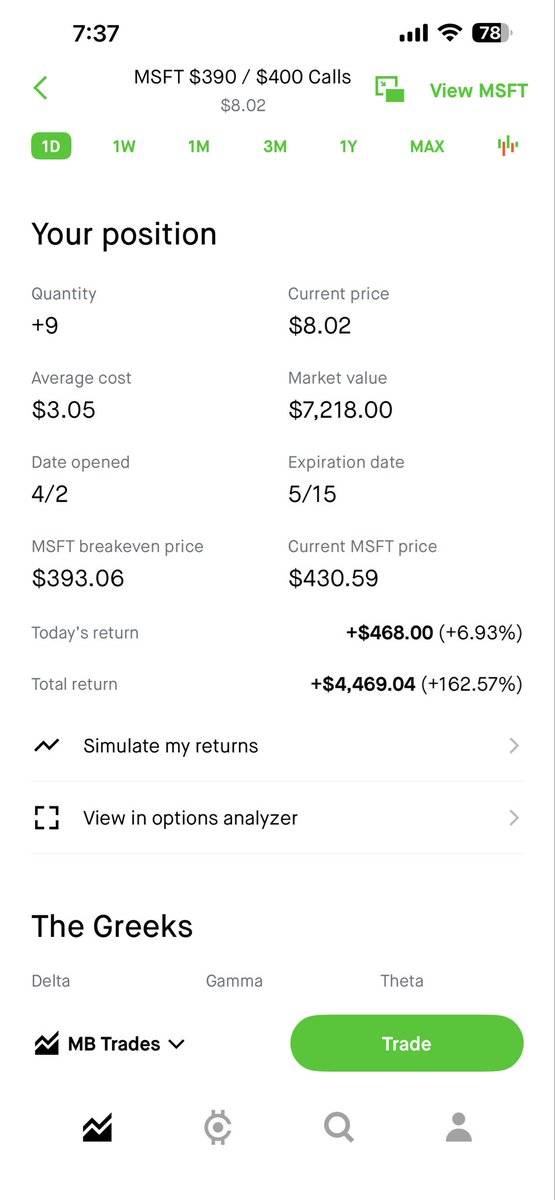 BuildMelee's tweet photo. Closed a credit speed on $MSFT up 73%. Still holding a debit spread up 162% 

I also hold bullish $META, $PLTR, $COIN, $HOOD spreads and bearish $USO spreads. Account up 90% on the year and getting close me to be green since I blew it up in 2020 https://t.co/yGWWBrcDIu