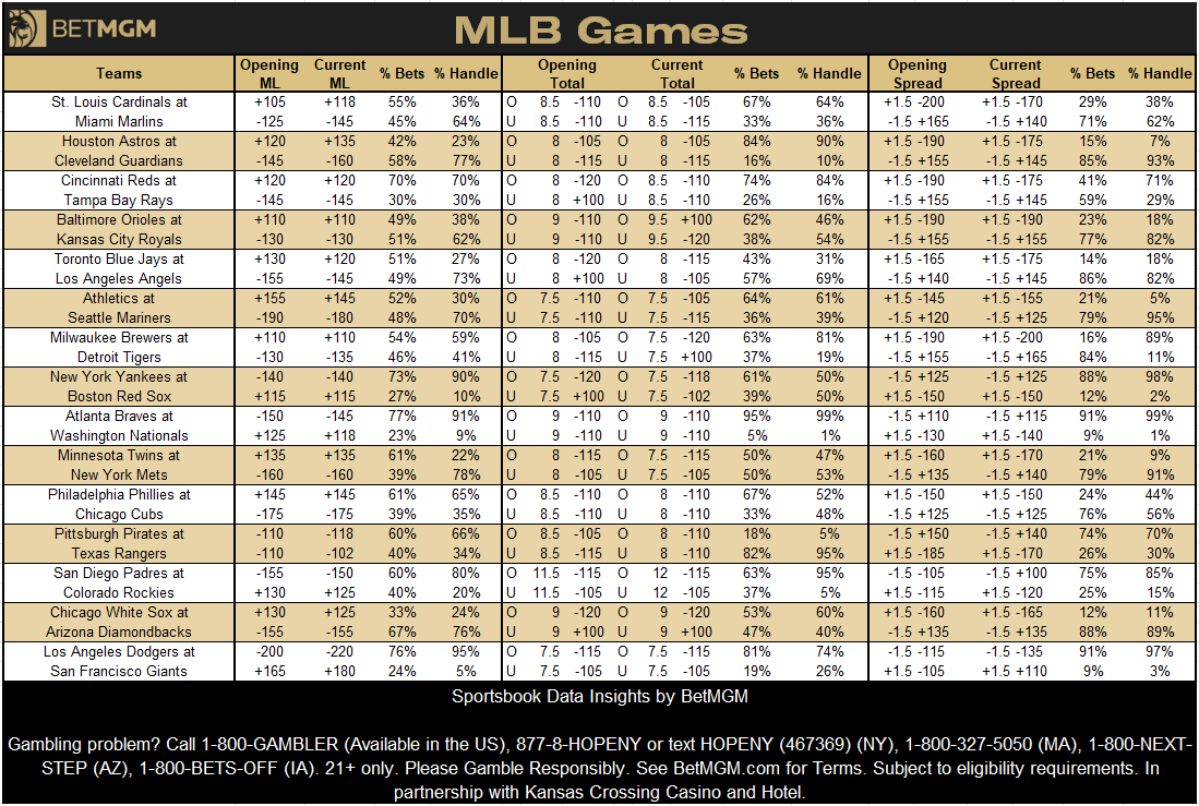 BetMGMNews's tweet photo. Wednesday MLB betting @BetMGM ⚾️

Most bet games 🎟️
1. St. Louis Cardinals at Miami Marlins
2. Atlanta Braves at Washington Nationals
3. Houston Astros at Cleveland Guardians
4. Cincinnati Reds at Tampa Bay Rays
5. Baltimore Orioles at Kansas City Royals

Most bet moneylines 🎟️
1. Cincinnati Reds +120
2. St. Louis Cardinals +118
3. New York Yankees -140
4. Cleveland Guardians -160
5. Toronto Blue Jays +120

Most bet moneylines 💸
1. Miami Marlins -145
2. Cleveland Guardians -160
3. New York Mets -160
4. Cincinnati Reds +120
5. Los Angeles Angels -145

Most bet totals 🎟️
1. Houston Astros at Cleveland Guardians Over 8
2. St. Louis Cardinals at Miami Marlins Over 8.5
3. Cincinnati Reds at Tampa Bay Rays Over 8.5
4. Atlanta Braves at Washington Nationals Over 9
5. Baltimore Orioles at Kansas City Royals Over 9.5

Most bet props 🎟️
1. Kevin McGonigle to hit 1+ home runs +800
2. Shohei Ohtani to hit 1+ home runs +333
3. Matt Olson to record 2+ hits, runs and RBIs -135
4. Ketel Marte to hit 1+ home runs +380
5. James Wood to hit 1+ home runs +425

Most bet NRFIs 🎟️
1. St. Louis Cardinals at Miami Marlins -115
2. Baltimore Orioles at Kansas City Royals -102
3. Pittsburgh Pirates at Texas Rangers -118
4. Philadelphia Phillies at Chicago Cubs -130
5. Cincinnati Reds at Tampa Bay Rays -115