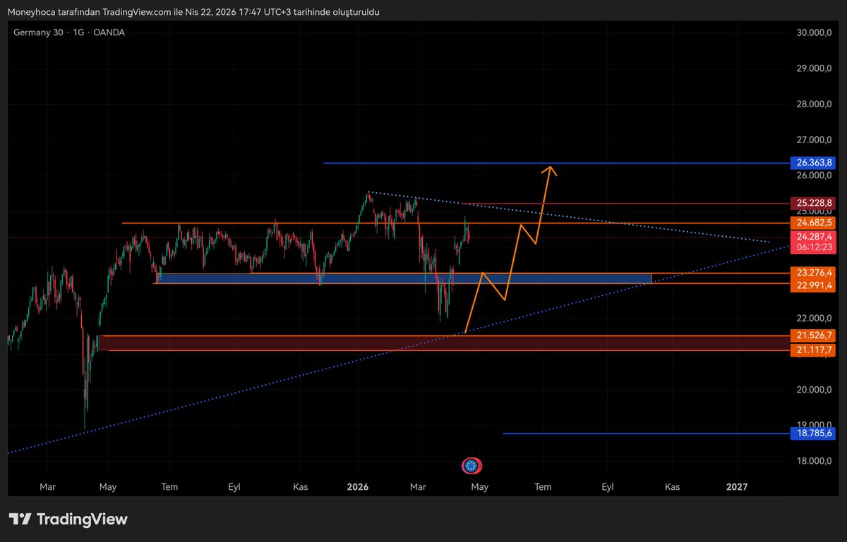 moneyhoca's tweet photo. #DAX  pozitiflik devam, 25220 direnç seviyesi kırılım yeni ath getirir
23200 uzunda destek hattı https://t.co/PNtPermFo1