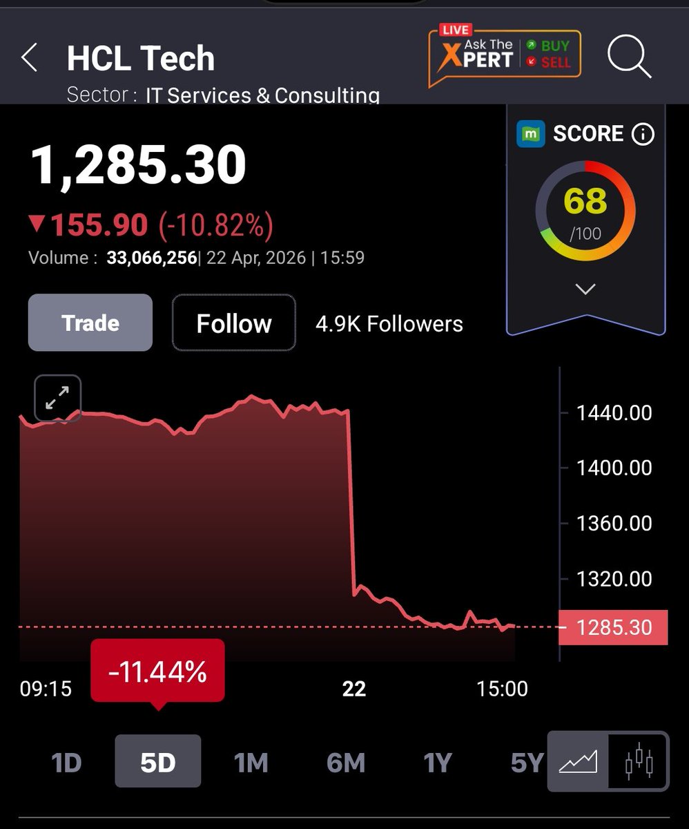 puffin_pipe's tweet image. #HCLTECH crashes more than 10 pct....
Poor numbers

Bleak view of the Indian IT sector in coming days.