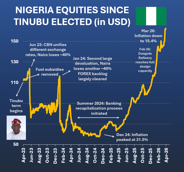 akcakmak's tweet image. Following rather slow years without major action under #Buhari, 🇳🇬 #Nigeria has been staging a textbook example of an emerging and frontier market reform story under #Tinubu since 2023.

Silently, equities went +150% since the end of 2024 and nearly +50% year-to-date. That makes
