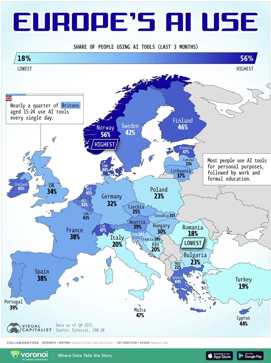 AnthonyRochand's tweet image. Must Read -&amp;gt; Cartographie : l'adoption de l'#IA en Europe

via @VisualCap 

#Transfonum
