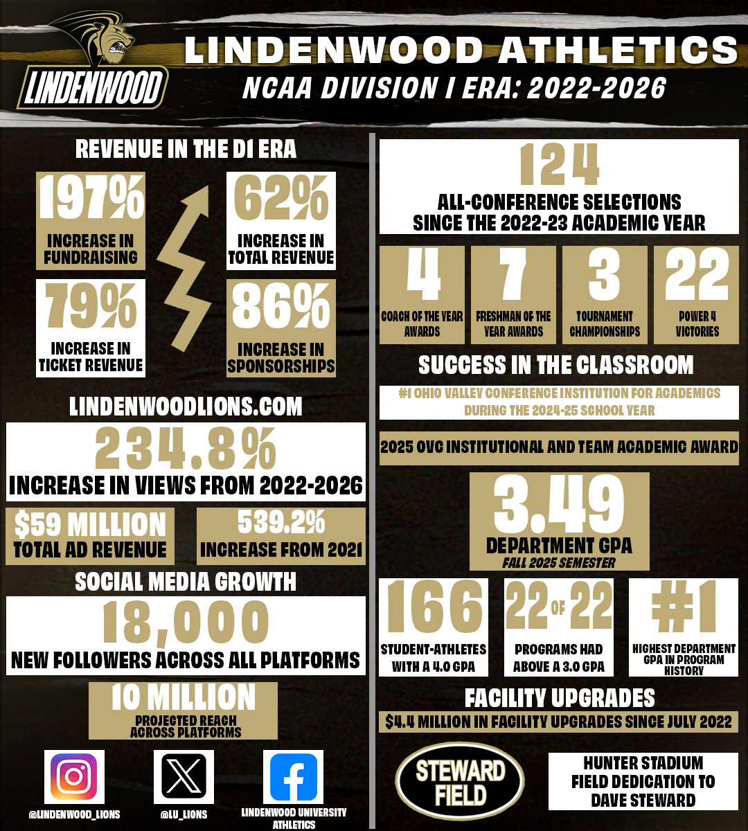 Lindenwood Athletics tweet media