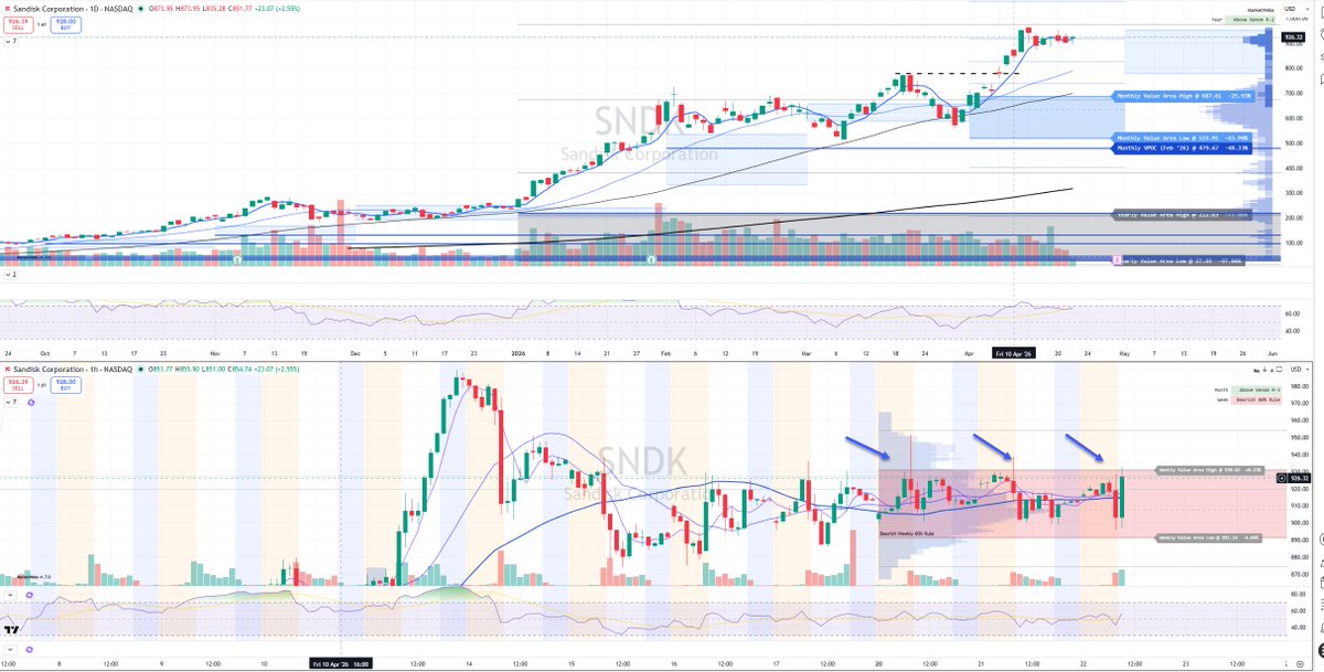 cfromhertz's tweet image. $SNDK 👀

$931 is level to watch for turn +

top of 1hr Value Area via @MarketWebs