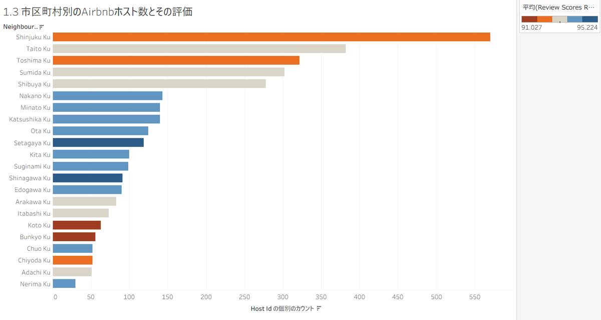 shiba__kotaro's tweet image. &amp;lt;Tableauユーザーのためのビジュアル表現トレーニング&amp;gt;

1.3) 市区町村別のAirbnbホスト数とその評価📊

#1日1Tableau #Tableau