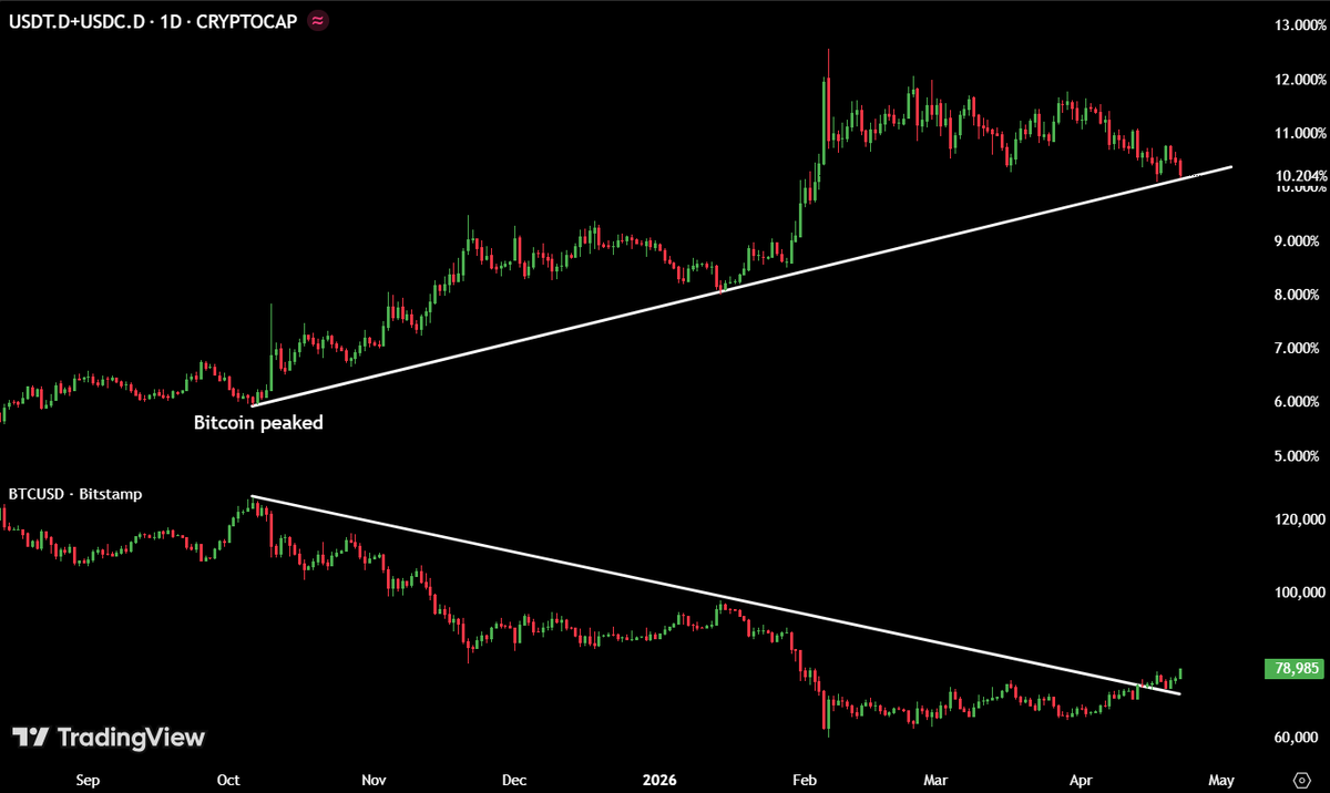 MaxCrypto's tweet photo. THIS IS THE MOST IMPORTANT CHART RIGHT NOW.

"Stablecoin Dominance."

It's now at a 7-month support trendline, which has resulted in lower highs for Bitcoin and alts.

If Stablecoin dominance breaks below this zone and stays there for some time, billions in liquidity will flow into $BTC and alts.