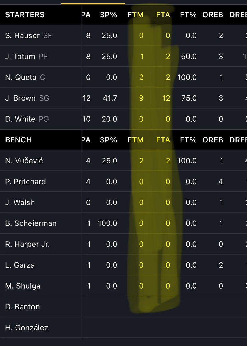 If the Celtics want to win this series then this right here is what matters. It makes no sense that JB is the only one taking advantage of the Sixers physical defense and drawing fouls and nobody else can draw a foul because they can only shoot a jump shot