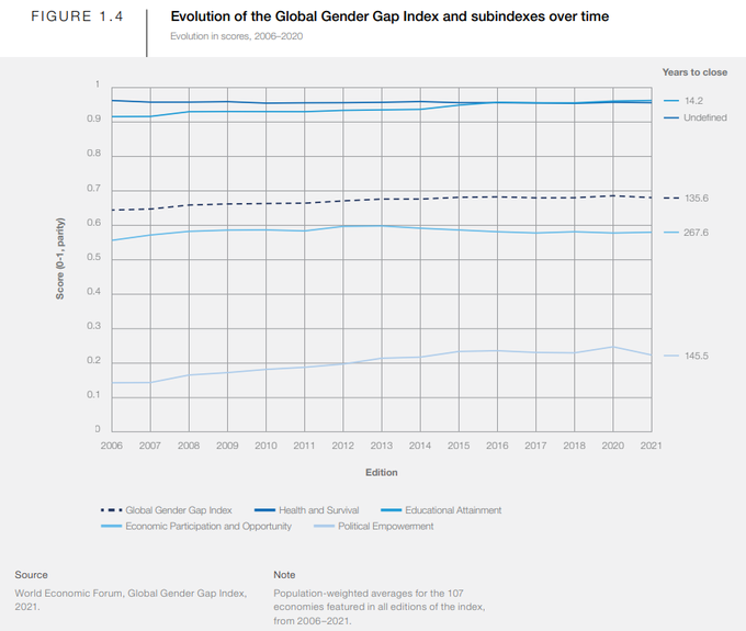 66Iot's tweet image. 7 of the most surprising facts about global gender gaps wef.ch/31AqbDI #GenderEquality ##gendergap21
rt @wef