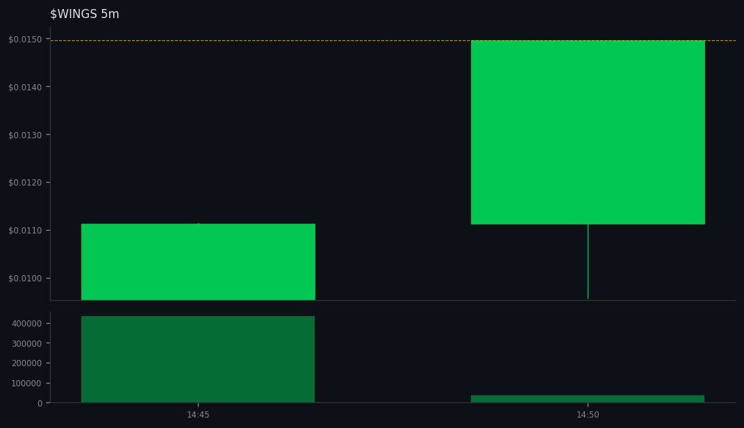EvelynBTC73's tweet image. 3 whales aped #WINGS on #SOL
 gmgn.ai/sol/token/10Xb…
💰 MC $157.9M | Liq 1% | +66% 24h
CA: WingsAYbfs4qnEgcw8jpSvetqp8XHM3GkKvow54WLcd
💧Vol: $472K (0.0x MC) 
💥82 Holders | Snipers: 0.0%/0.3%
😈 BND 0.1% | PH: 3.8%
🆒TOP10: 4.0% | DEV 0.0%
BH Score: 75/100 - #DYOR 📈
Safety: …