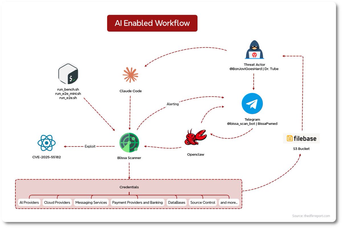 blueteamsec1's tweet image. Bissa Scanner Exposed: AI-Assisted Mass Exploitation and Credential Harvesting dlvr.it/TS9PGL #CyberSecurity #DataPrivacy #CredentialHarvesting #Exploitation #AI