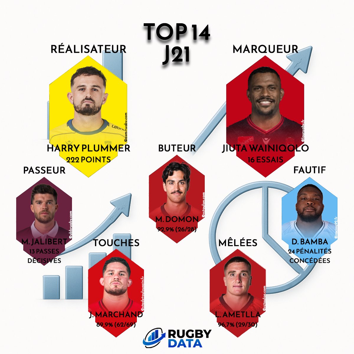 RugbyData0's tweet photo. 📊 𝗦𝘁𝗮𝘁𝘀 𝗶𝗻𝗱𝗶𝘃𝗶𝗱𝘂𝗲𝗹𝗹𝗲𝘀 📊

Les joueurs en tête des différents classements après la 21ème journée de Top 14 🔥

Toutes les stats individuelles de la compétition disponibles ici 🔗 https://t.co/Tf49QO8NE0

📊 Harry #Plummer meilleur réalisateur
🏉 Jiuta #Wainiqolo meilleur marqueur
🎁 Matthieu #Jalibert meilleur passeur
🎯 Marius #Domon buteur le plus précis (> 21 tentatives)
❌ Demba #Bamba le plus pénalisé
🔝 Julien #Marchand le plus précis en touches (> 21 lancers)
👊 Léo #Ametlla le plus solide en mêlées (> 21 mêlées)

#TOP14