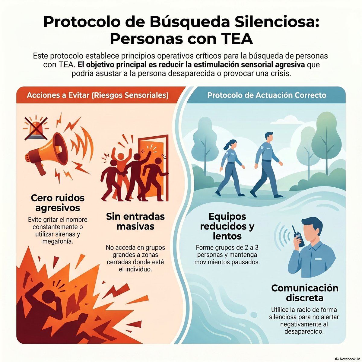 sosdesaparecido's tweet photo. Los principios fundamentales u operativos de una búsqueda silenciosa, diseñados específicamente para casos de personas desaparecidas con Trastorno del Espectro Autista (TEA), se dividen en las acciones que deben evitarse y las que deben aplicarse:
Lo que NO se debe hacer:
-Gritar el nombre de la persona de forma constante.
-Utilizar sirenas ni sistemas de megafonía agresiva.
-Entrar en masa o en grupos grandes en zonas cerradas.
Lo que SÍ se debe hacer:
-Operar en equipos reducidos, idealmente de 2 a 3 personas.
-Avanzar y actuar con movimientos lentos.
-Mantener una comunicación discreta mediante radio