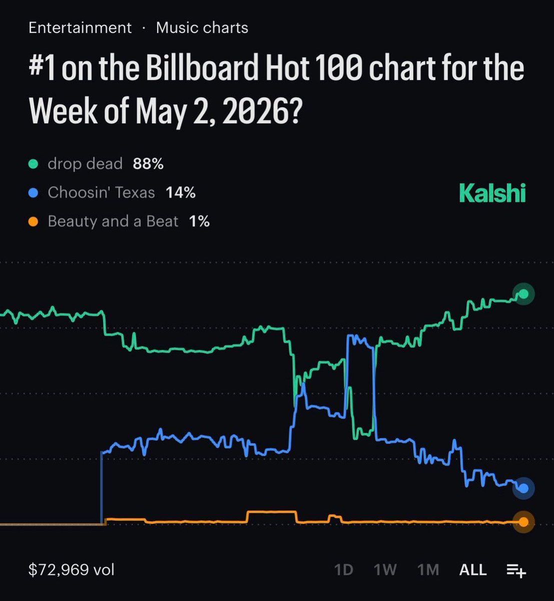 Talk of the Charts tweet media