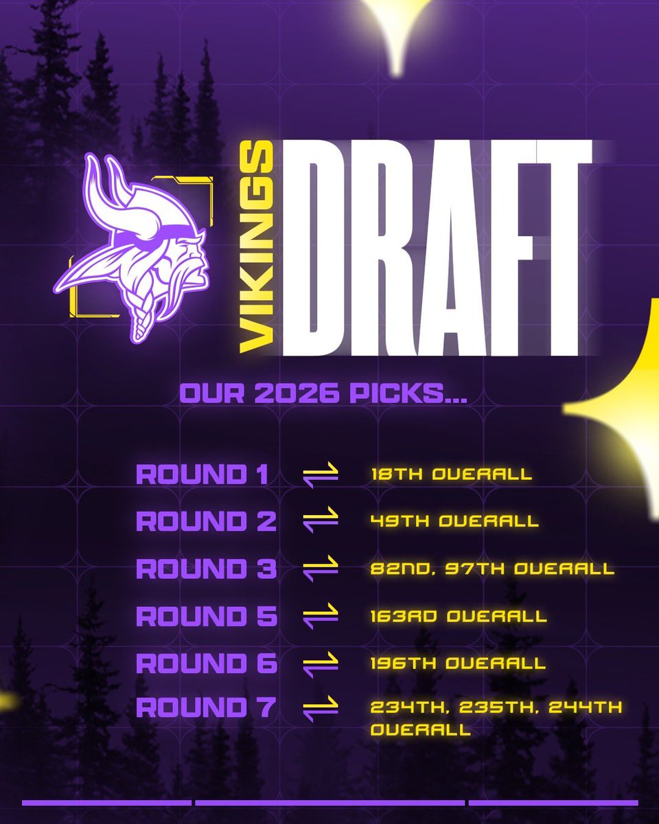 vikingzfanpage's tweet image. Reminder: The Minnesota #Vikings will have 9 selections in the 2026 NFL Draft:

(Via @Vikings)