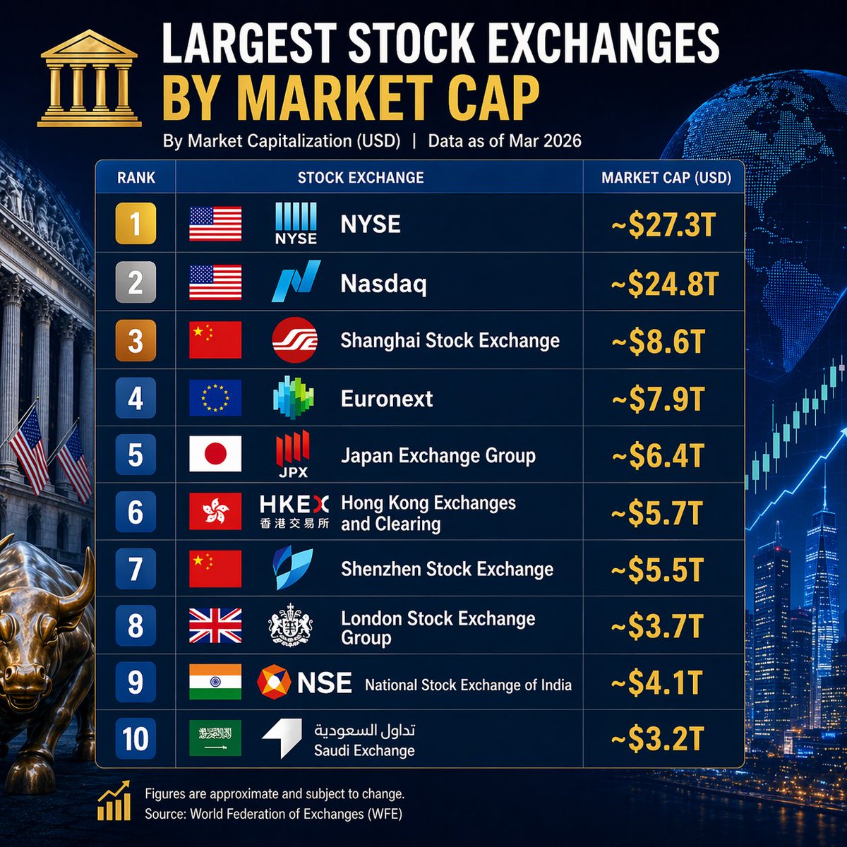 vikasastro15's tweet image. Largest stock Exchanges by Market Cap.

#FinancialSuccess #FinancialFreedom #financialeducation #Financialliteracy #FinancialService #Growth #Longterm #Investments #Compounding #Marketap #Stock #Exchanges #Largest #NYSE #Nasdaq #Shanghai #Euronet #JPE #HKEX #SSE #LSEG #NSE #Saudi