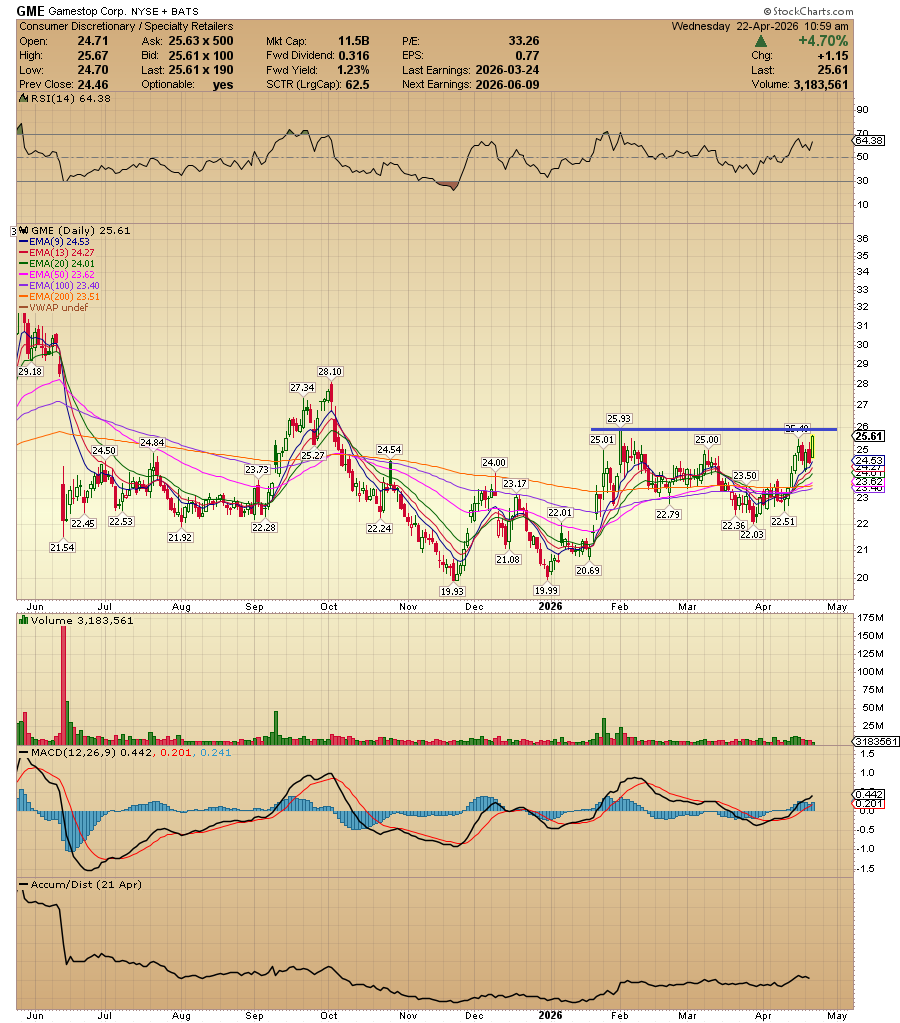 ACInvestorBlog's tweet photo. $GME Setting up https://t.co/zFZxcMEcrK