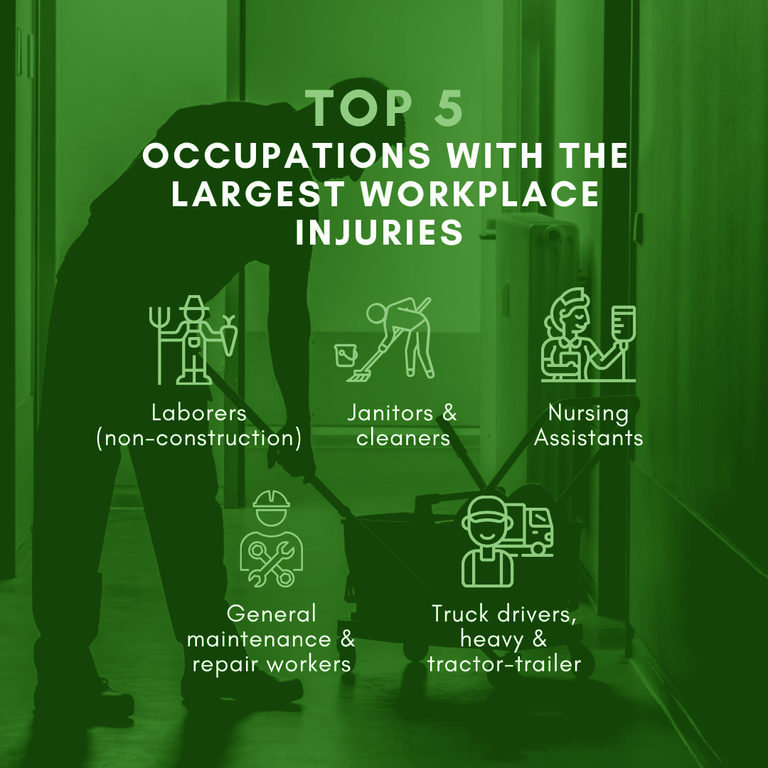 parkfamilyins's tweet image. What types of jobs are at the highest risk for a workplace injury? 

#workplacesafety

Contact us at 775-800-9545 or victoria@parkfamilyinsurance.com
