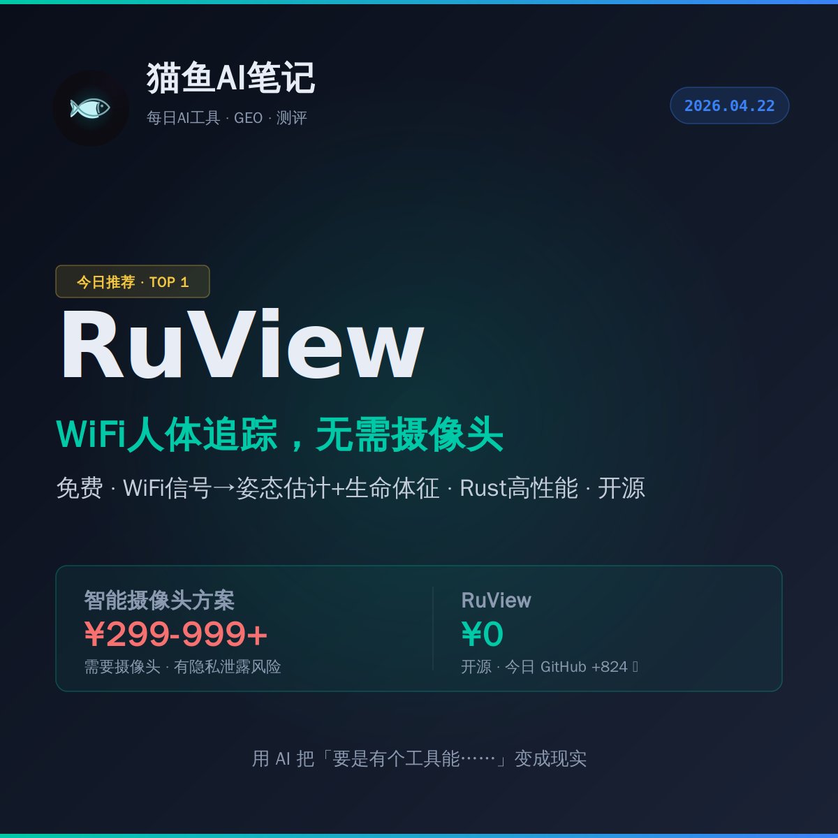 Feng21671868's tweet photo. WiFi DensePose 开源实现：RuView——用普通WiFi信号实现实时人体姿态估计、生命体征监测、存在感知，完全不需要摄像头或穿戴设备： https://t.co/3WvwYtmiSg

Rust 高性能实现，支持 17 关键点骨骼追踪、呼吸/心率检测、跌倒报警。仅分析 CSI 信号波形，零图像数据，隐私友好。

适用场景：智能家居、独居老人看护、康复训练、安防监控。GitHub 49K+ ⭐，开源。

🐟 猫鱼AI笔记 · 每日AI工具 · GEO · 测评