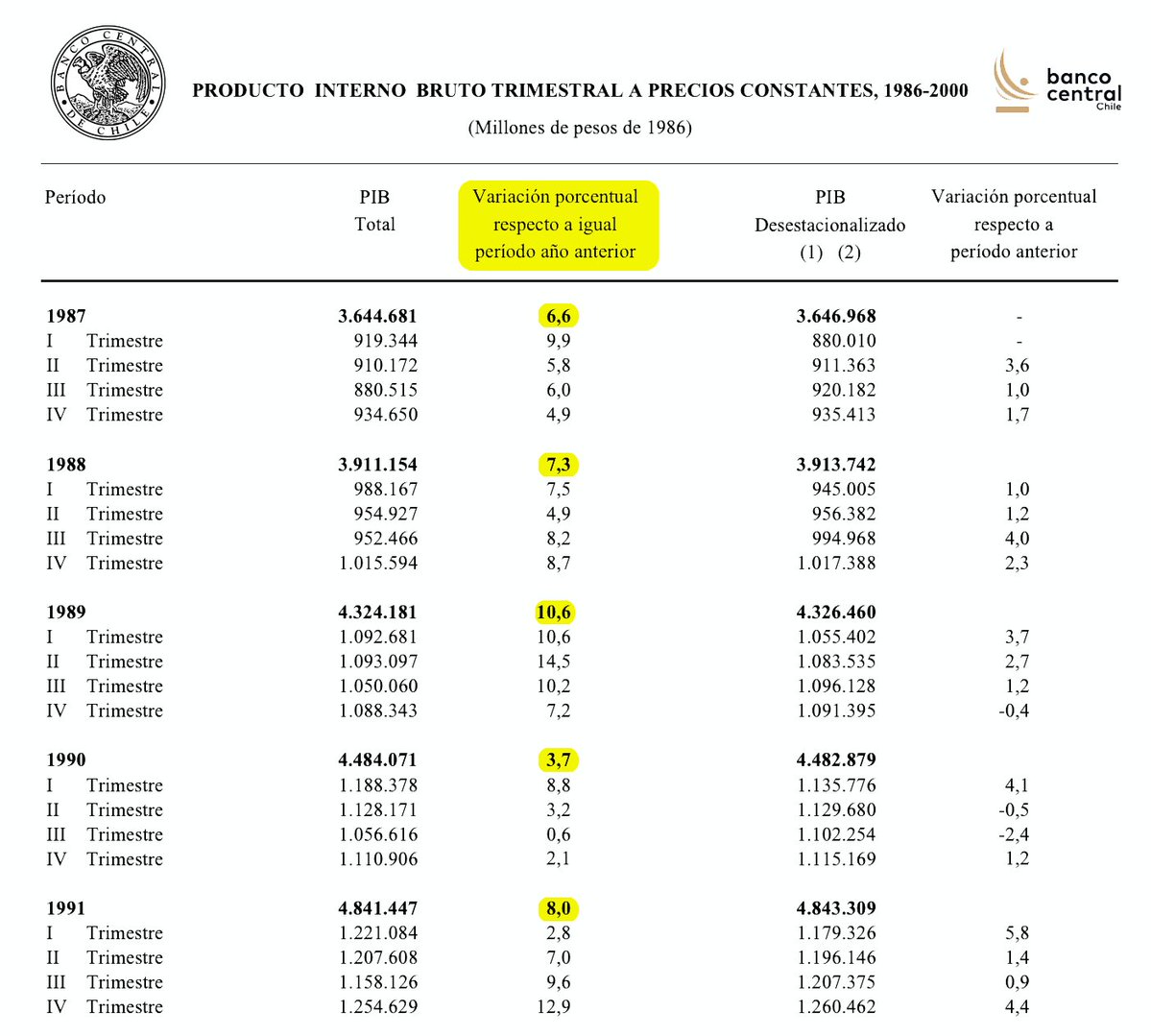 El Frente Amplio dice que "esto ya lo intentaron los Chicago Boys y se demostró que no funcionó"

Crecimiento económico:
1987: 6,6%
1988: 7,3%
1989: 10,6%
1990: 3,7%
1991: 8%