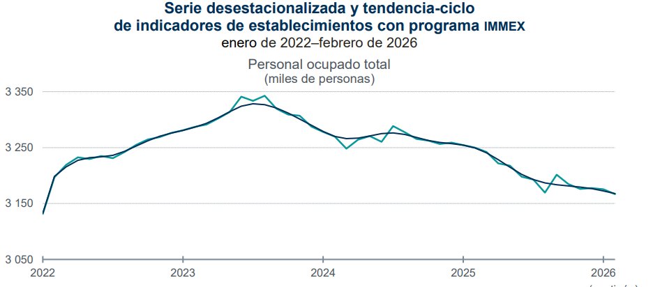 SantaellaJulio's tweet photo. En febrero 2026 siguió la caída del personal ocupado en establecimientos con programa #IMMEX #maquila: -0.3% m/m y -2.6% a/a; de hecho, se han perdido (-)175,800 puestos de trabajo en estas industrias de agosto 2023 a febrero 2026 (cifras desestacionalizadas).
👇 https://t.co/NXuRRcmJkZ