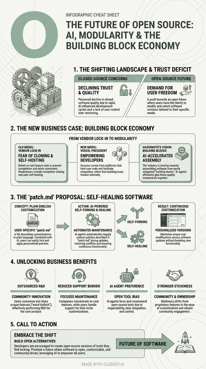 cluencyai's tweet image. @t3dotgg makes a strong case for open source. Key idea: build a "building block" economy where anyone can contribute &amp;amp; improve. Made with @cluencyai 

#opensource #software #business