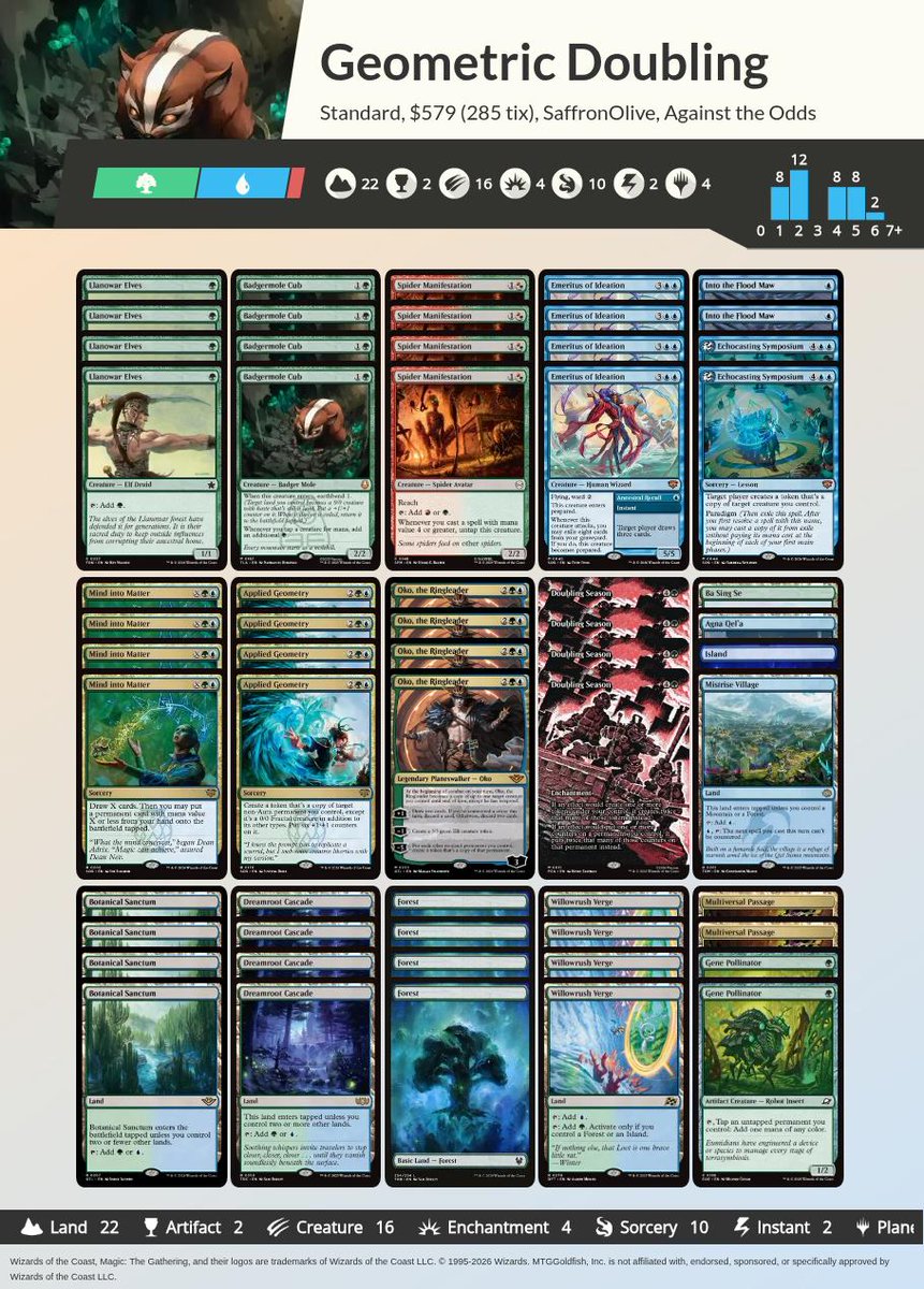 MTGGoldfish's tweet image. Against the Odds: Geometric Doubling (Secrets of Strixhaven Standard) mtggoldfish.com/articles/again… #mtg #mtgo #againsttheodds