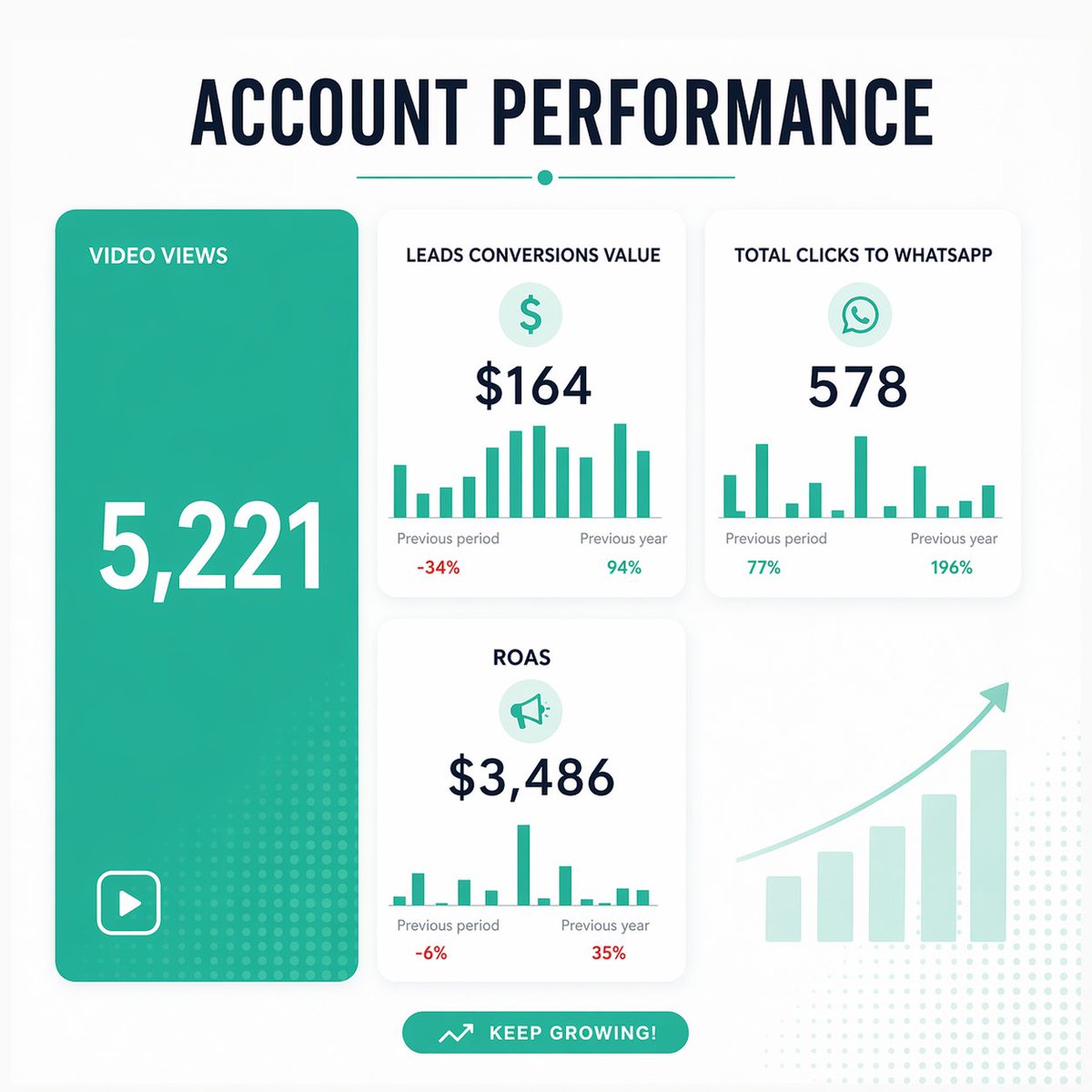 md_saiful58179's tweet image. Real campaign results:
📊 5,221 Views
💬 578 WhatsApp Clicks
💰 Strong ROAS
This is what data-driven ads look like.
Stop guessing. Start scaling 📈
📩 DM “ADS”
#FacebookAds 
#DigitalMarketing 
#LeadGen
