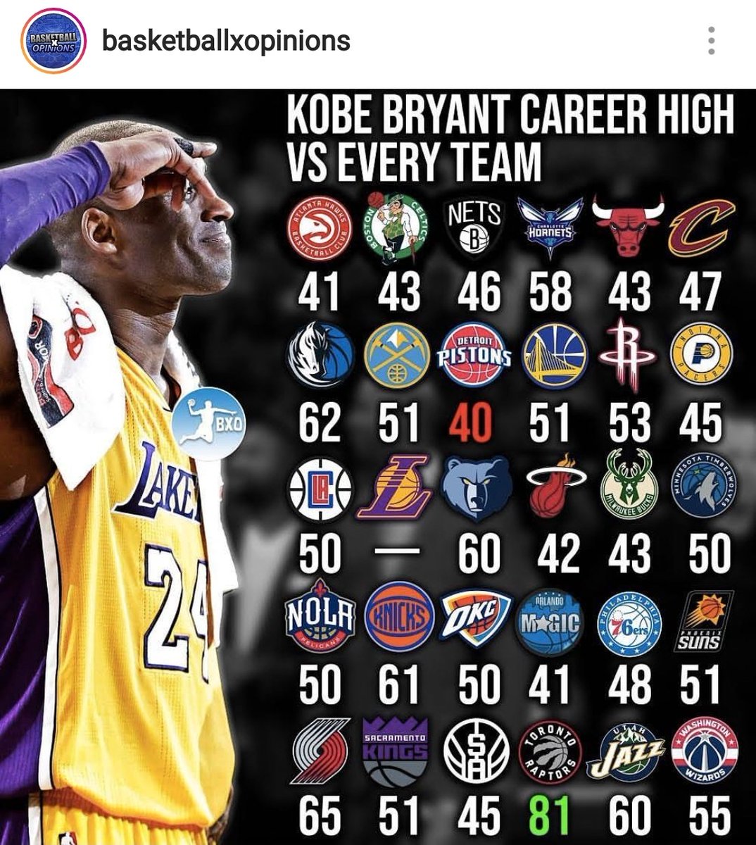 demas6Basket's tweet photo. El récord anotador de Kobe Bryant contra cada equipo NBA

(via basketballxopinions/IG) https://t.co/hED8htugjF