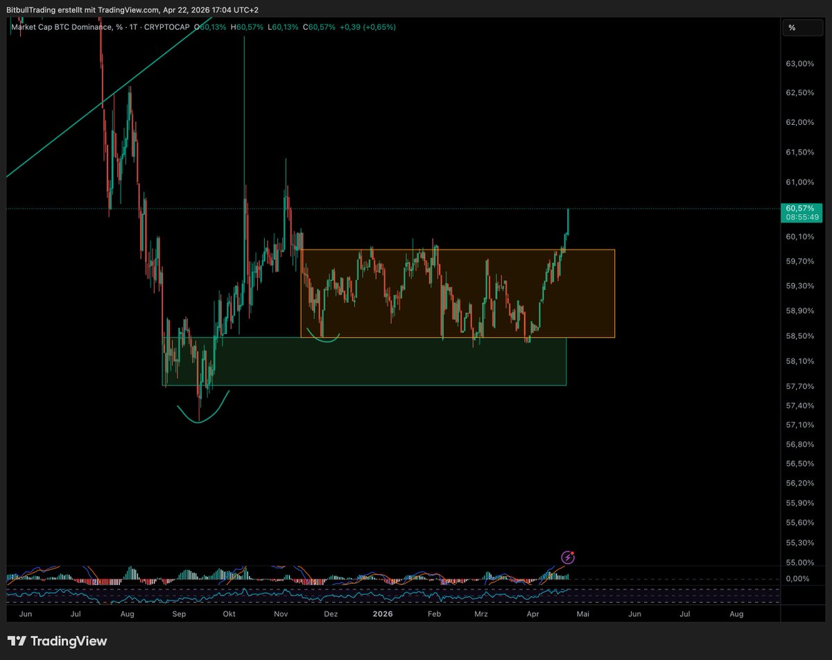 BitbullTrading's tweet photo. Bitcoin Dominanz am eskalieren! 
Wir brechen nach oben aus, seitdem wir in der Range gefangen waren! 

Altcoins lassen also weiter auf sich warten! 

#Bitcoin https://t.co/0LAUlCuaF2