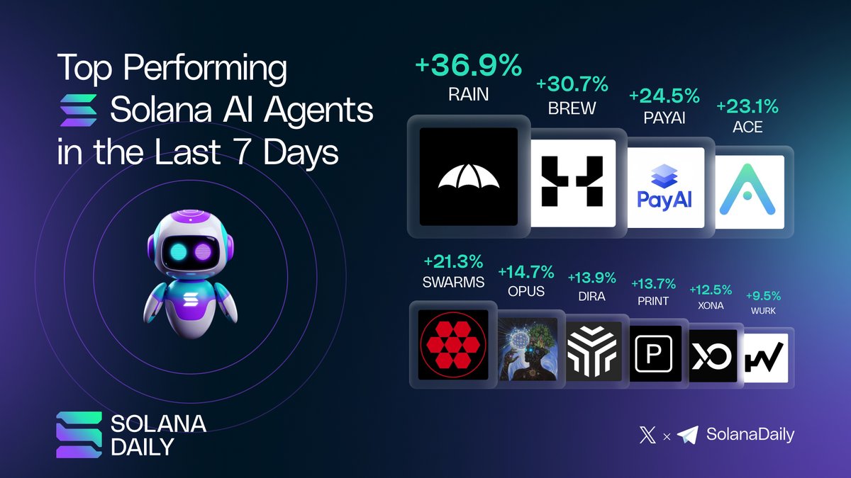Top Performing Solana AI Agents in the Last 7 Days 📈

▫️RAIN - <a href="/rainmakerdotfun/">Rainmaker.fun</a>
▫️BREW - <a href="/homebrewrobots/">HomebrewRobotics</a>
▫️PAYAI - <a href="/PayAINetwork/">PayAI Network | x402 Facilitator</a>
▫️ACE - <a href="/acedatacloud/">AceDataCloud</a>
▫️SWARMS - <a href="/swarms_corp/">swarms</a>
▫️OPUS - <a href="/opus_universe/">Opus Community</a>
▫️DIRA - <a href="/dira_network/">DIRA Network</a>
▫️PRINT - <a href="/printfun_/">print.fun</a>
▫️XONA - <a href="/xona_agent/">Xona Agent</a>
▫️WURK -