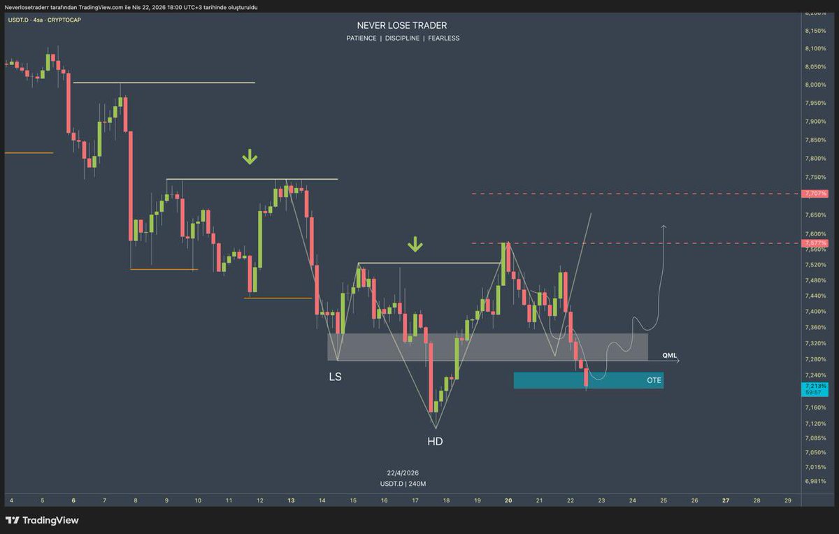 NeverLoseTrader's tweet image. #USDT Dominance Güncelleme

Şimdi kritik bir bölgeye denk geldik arkadaşlar.

Belirlediğimiz kırılım msb mi ? İnternal trend yapısı değişti mi ?

Quasimado veya Libra pattern çalışacak mı ?

Bu grafikte bunları izleyeceğiz. Teknik analize göre buradan dolar dominance yükselmeli