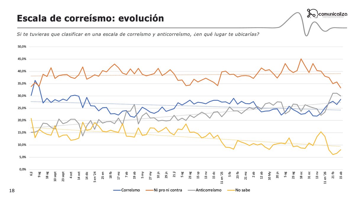 Comunicaliza's tweet photo. Las personas que no estarían en estos polos se reduce del 45% al 33,3%. Quizás esta sea la muestra más evidente del aumento de polarización en el país y la variable que más explica cualquier postura ante el gobierno. https://t.co/0ArEChFSqb